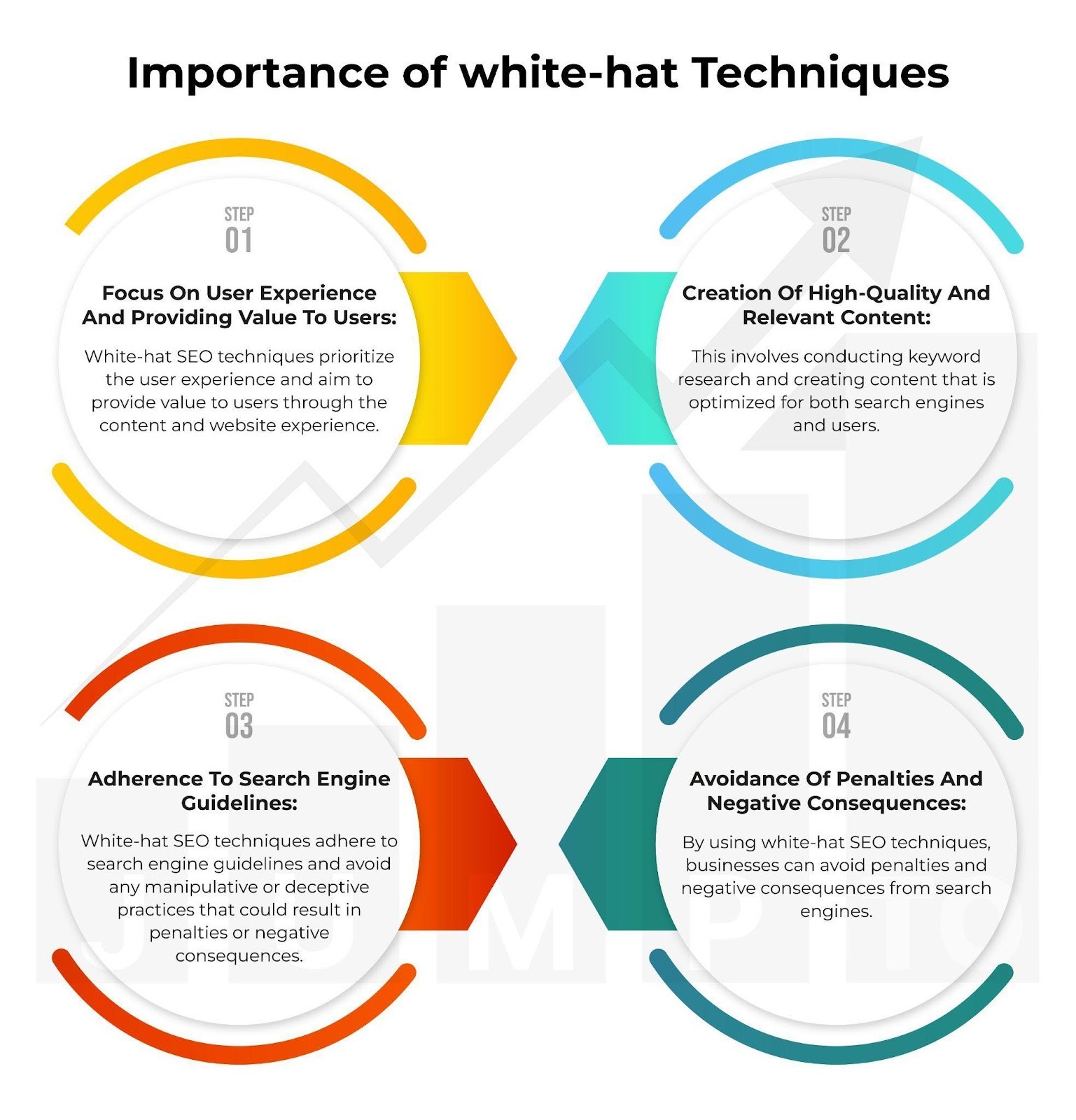 This picture displays the Importance of white hat SEO Techniques https://jumpto1.com/seo-services/